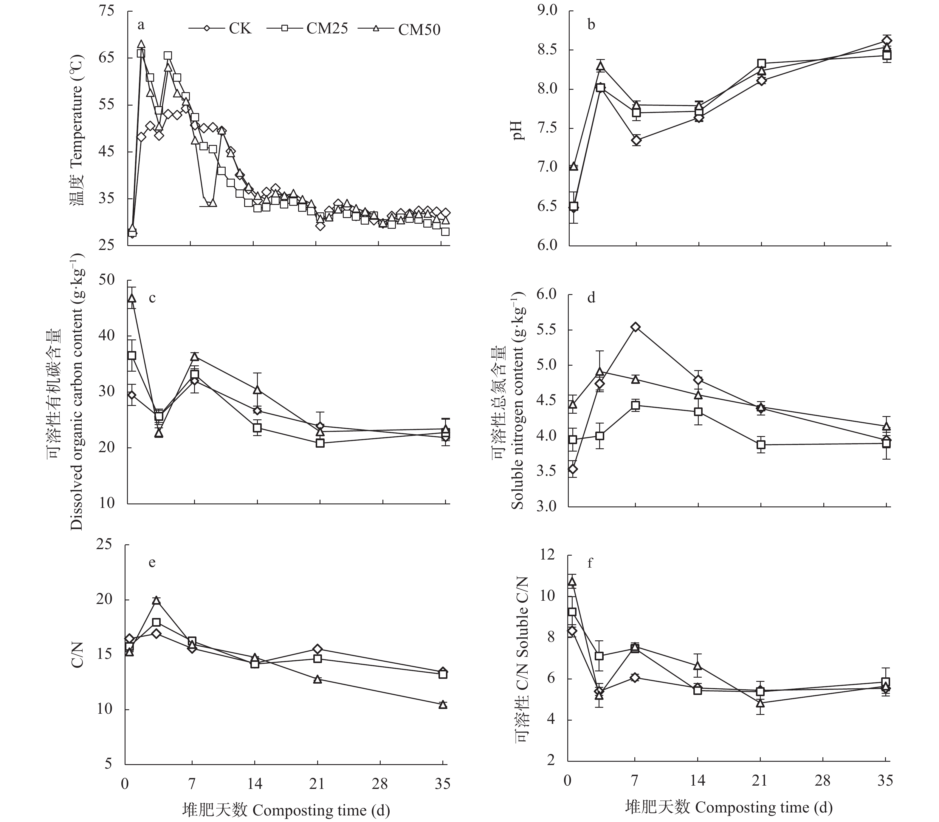 鸡粪添加对蔬菜废弃物堆肥腐殖化过程的影响